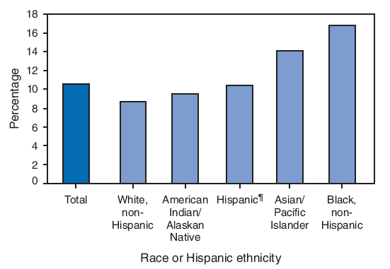 Infants born small for their gestational age (SGA) are at increased risk for neonatal distress, permanent deficits in growth and neurocognitive development, and mortality. Information from U.S. birth certificates for 2005 (the most recent year for which such information is available) shows that a greater percentage of non-Hispanic black women gave birth to an SGA infant (17%), followed by Asian/Pacific Islander women (14%). Hispanic, American Indian/Alaska Native, and non-Hispanic white women were the least likely to have given birth to an SGA infant (9%?0%).