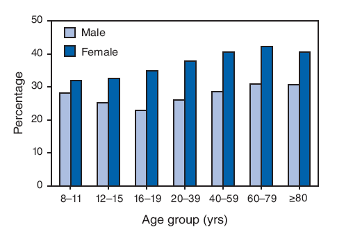 During 1999?004, females had higher mean percentage body fat than males at all ages. Male/female differences were smallest at age 8?1 years (3.9 percentage points) but increased to 12.0 percentage points at age 16?9 years. In males, mean percentage body fat ranged from 22.9% at age 16?9 years to 30.9% at age 60?9 years. In females, mean percentage body fat ranged from 32.0% at age 8?1 years to 42.4% at age 60?9 years.