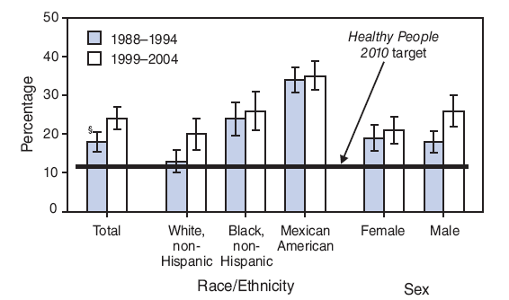 The proportion of young children who ever had dental caries in their primary teeth increased from 18% during 1988?994 to 24% during 1999?004, moving away from the Healthy People 2010 target of 11% (objective 21-1a). During 1999?004, a higher percentage of Mexican-American children (35%) had dental caries than non-Hispanic black (26%) and non-Hispanic white (20%) children.