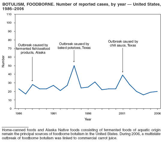 BOTULISM, FOODBORNE. Number of reported cases, by year ?United States, 1986?006f