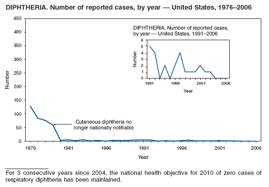 DIPHTHERIA. Number of reported cases, by year ?United States, 1976?006