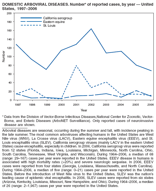 DOMESTIC ARBOVIRAL DISEASES. Number* of reported cases, by year ?United States, 1997?006