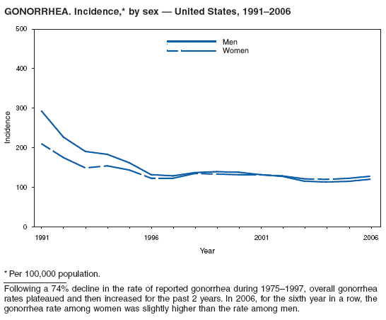 GONORRHEA. Incidence,* by sex ?United States, 1991?006