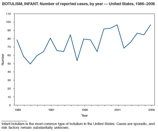 BOTULISM, INFANT. Number of reported cases, by year ?United States, 1986?006