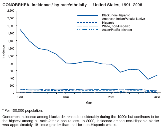 GONORRHEA. Incidence,* by race/ethnicity ?United States, 1991?006