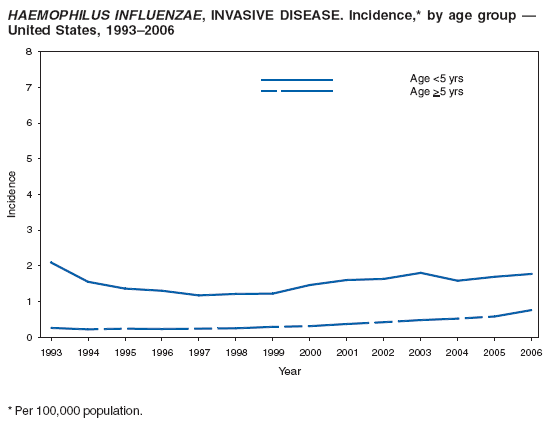 HAEMOPHILUS INFLUENZAE, INVASIVE DISEASE. Incidence,* by age group ?
United States, 1993?006