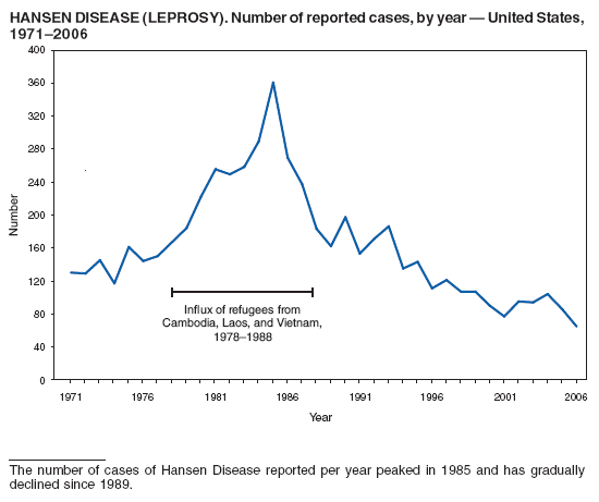 HANSEN DISEASE (LEPROSY). Number of reported cases, by year ?United States,
1971?006
