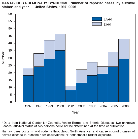 HANTAVIRUS PULMONARY SYNDROME. Number of reported cases, by survival
status* and year ?United States, 1997?006