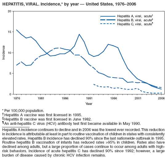 HEPATITIS, VIRAL. Incidence,* by year ?United States, 1976?006