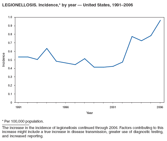 LEGIONELLOSIS. Incidence,* by year ?United States, 1991?006