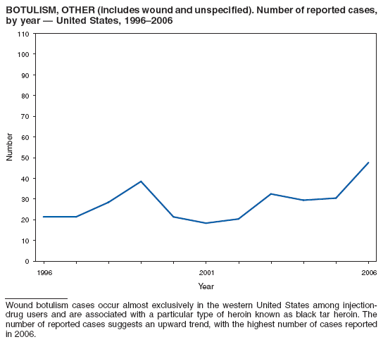 BOTULISM, OTHER (includes wound and unspecified). Number of reported cases, by year ?United States, 1996?006