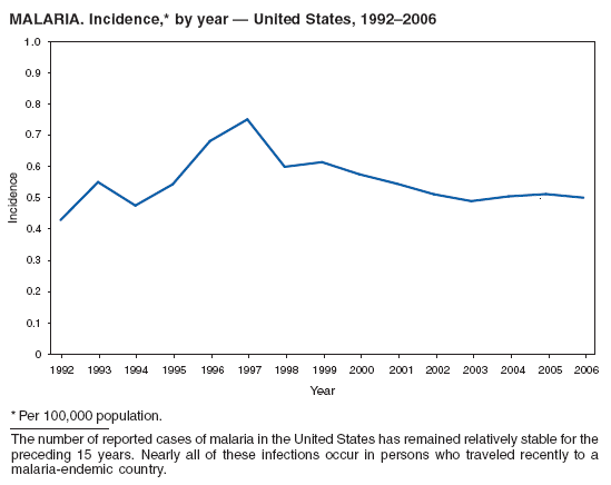 MALARIA. Incidence,* by year ?United States, 1992?006