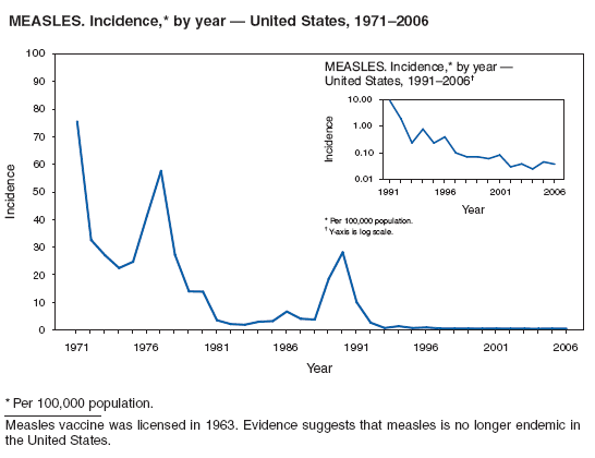 MEASLES. Incidence,* by year ?United States, 1971?006