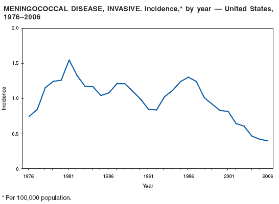 MENINGOCOCCAL DISEASE, INVASIVE. Incidence,* by year ?United States,
1976?006