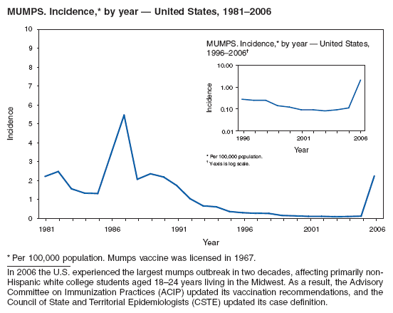 MUMPS. Incidence,* by year ?United States, 1981?006