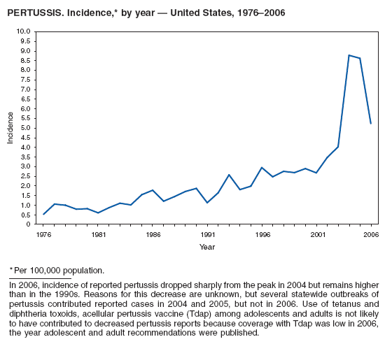 PERTUSSIS. Incidence,* by year ?United States, 1976?006