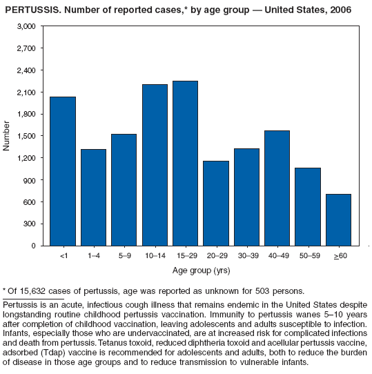 PERTUSSIS. Number of reported cases,* by age group ?United States, 2006