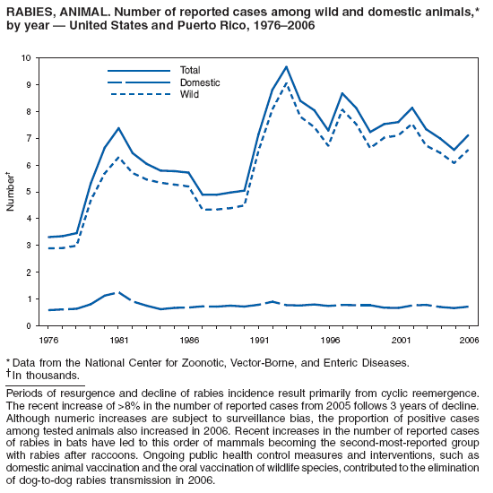 RABIES, ANIMAL. Number of reported cases among wild and domestic animals,*
by year ?United States and Puerto Rico, 1976?006