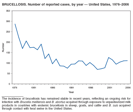 BRUCELLOSIS. Number of reported cases, by year ?United States, 1976?006