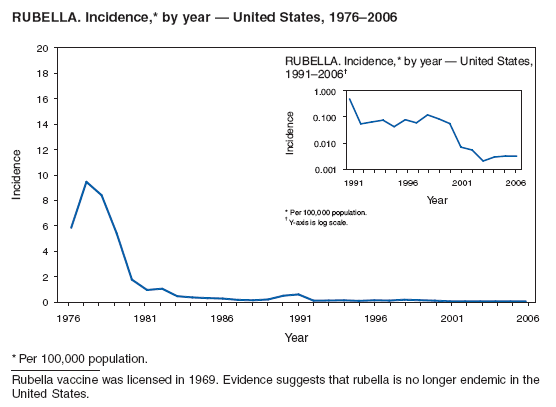 RUBELLA. Incidence,* by year ?United States, 1976?006