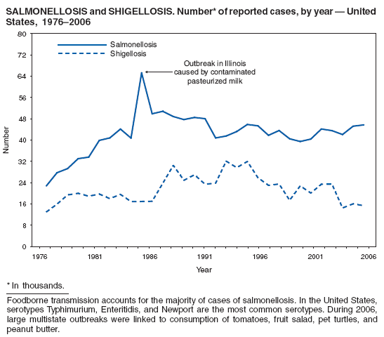 SALMONELLOSIS and SHIGELLOSIS. Number* of reported cases, by year ?United
States, 1976?006