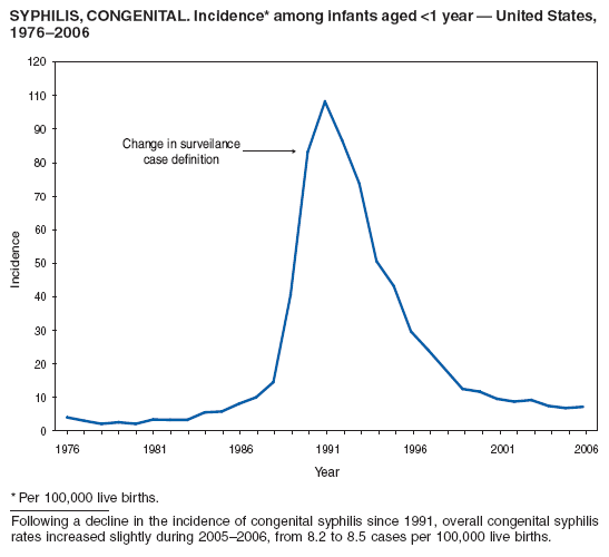 SYPHILIS, CONGENITAL. Incidence* among infants aged <1 year ?United States,
1976?006