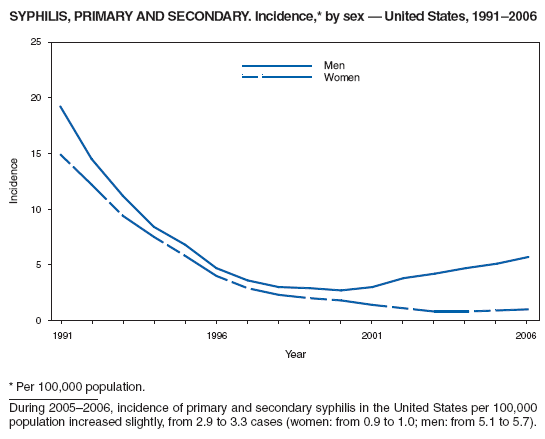 SYPHILIS, PRIMARY AND SECONDARY. Incidence,* by sex ?United States, 1991?006