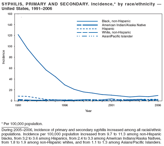 SYPHILIS, PRIMARY AND SECONDARY. Incidence,* by race/ethnicity ?
United States, 1991?006