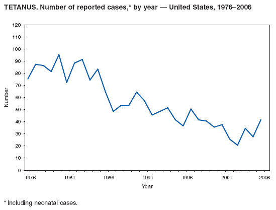 TETANUS. Number of reported cases,* by year ?United States, 1976?006