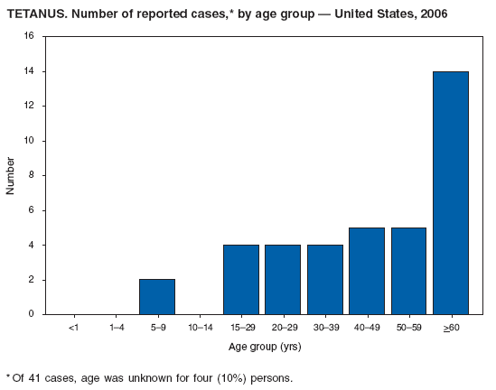TETANUS. Number of reported cases,* by age group ?United States, 2006
