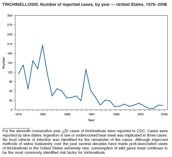 TRICHINELLOSIS. Number of reported cases, by year ?United States, 1976?006