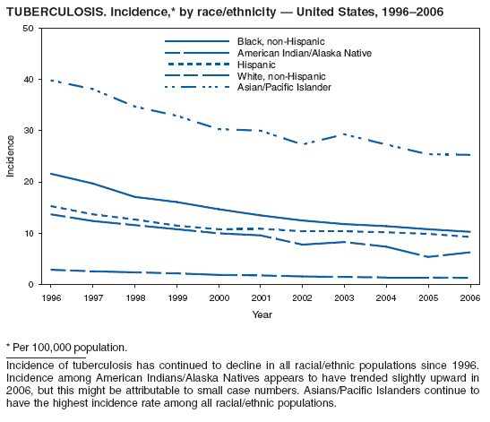 TUBERCULOSIS. Incidence,* by race/ethnicity ?United States, 1996?006