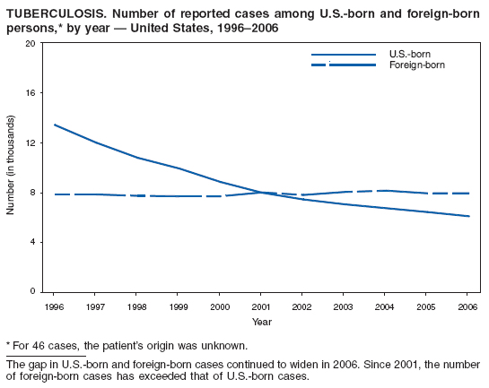 TUBERCULOSIS. Number of reported cases among U.S.-born and foreign-born
persons,* by year ?United States, 1996?006