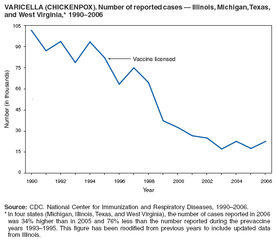 VARICELLA (CHICKENPOX). Number of reported cases ?Illinois, Michigan, Texas,
and West Virginia,* 1990?006