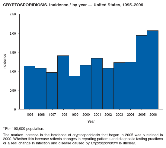 CRYPTOSPORIDIOSIS. Incidence,* by year ?United States, 1995?006