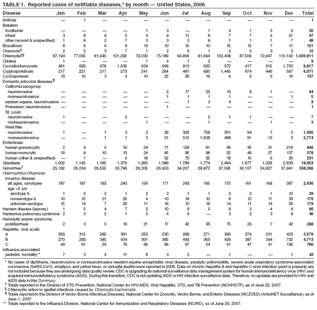 TABLE 1. Reported cases of notifiable diseases,* by month ?United States, 2006