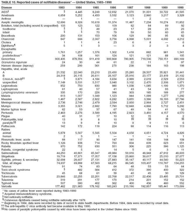TABLE 10. Reported cases of notifiable diseases* ?United States, 1983?990