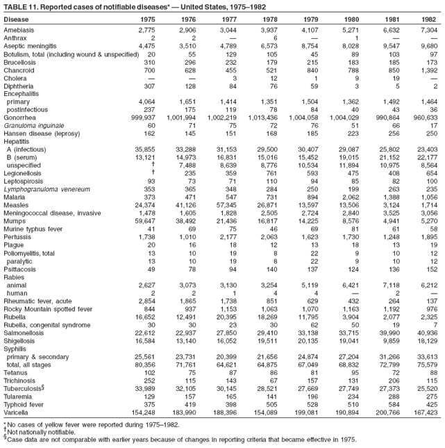 TABLE 11. Reported cases of notifiable diseases* ?United States, 1975?982