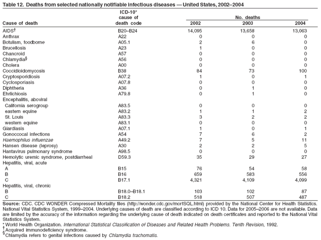 Table 12. Deaths from selected nationally notifiable infectious diseases ?United States, 2002?004