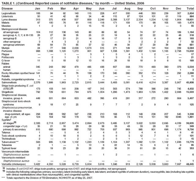 TABLE 1. (Continued) Reported cases of notifiable diseases,* by month ?United States, 2006