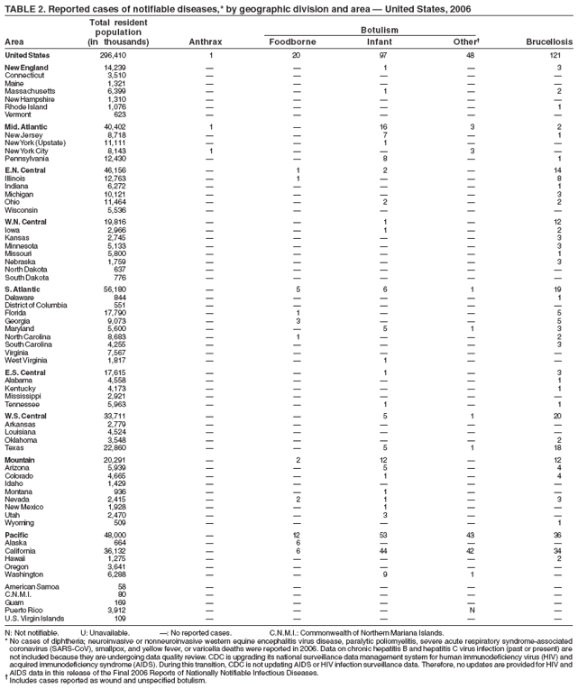 TABLE 2. Reported cases of notifiable diseases,* by geographic division and area ?United States, 2006