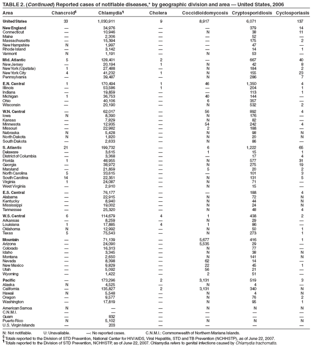 TABLE 2. (Continued) Reported cases of notifiable diseases,* by geographic division and area ?United States, 2006