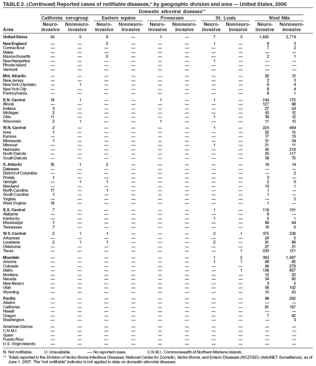 TABLE 2. (Continued) Reported cases of notifiable diseases,* by geographic division and area ?United States, 2006