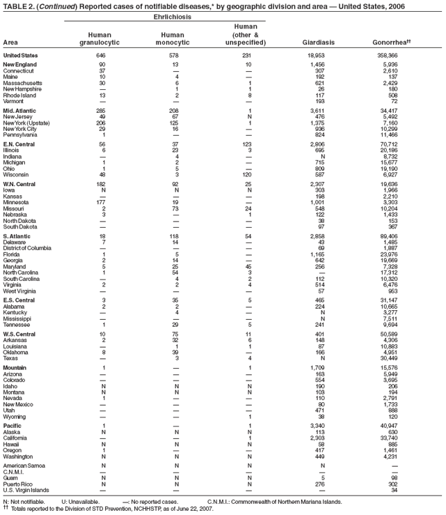 TABLE 2. (Continued) Reported cases of notifiable diseases,* by geographic division and area ?United States, 2006