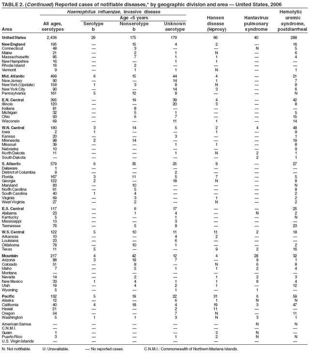 TABLE 2. (Continued) Reported cases of notifiable diseases,* by geographic division and area ?United States, 2006