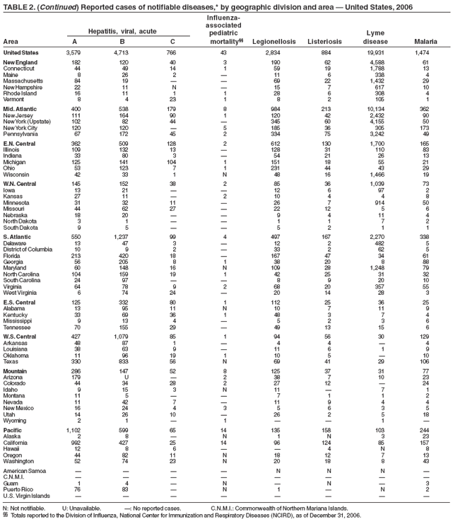 TABLE 2. (Continued) Reported cases of notifiable diseases,* by geographic division and area ?United States, 2006