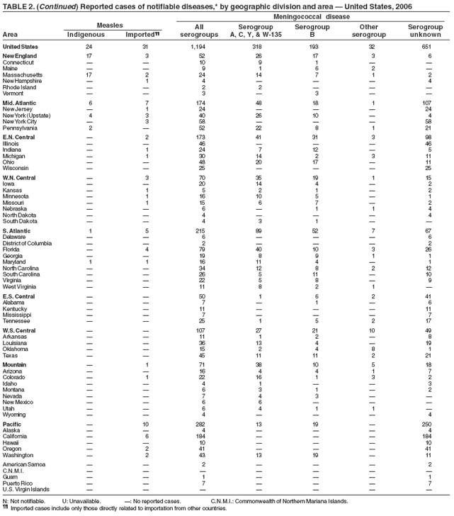 TABLE 2. (Continued) Reported cases of notifiable diseases,* by geographic division and area ?United States, 2006
