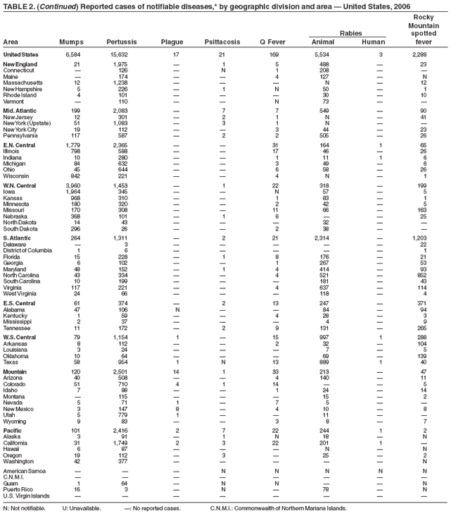 TABLE 2. (Continued) Reported cases of notifiable diseases,* by geographic division and area ?United States, 2006
