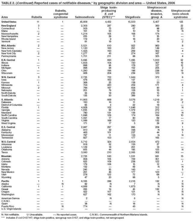 TABLE 2. (Continued) Reported cases of notifiable diseases,* by geographic division and area ?United States, 2006