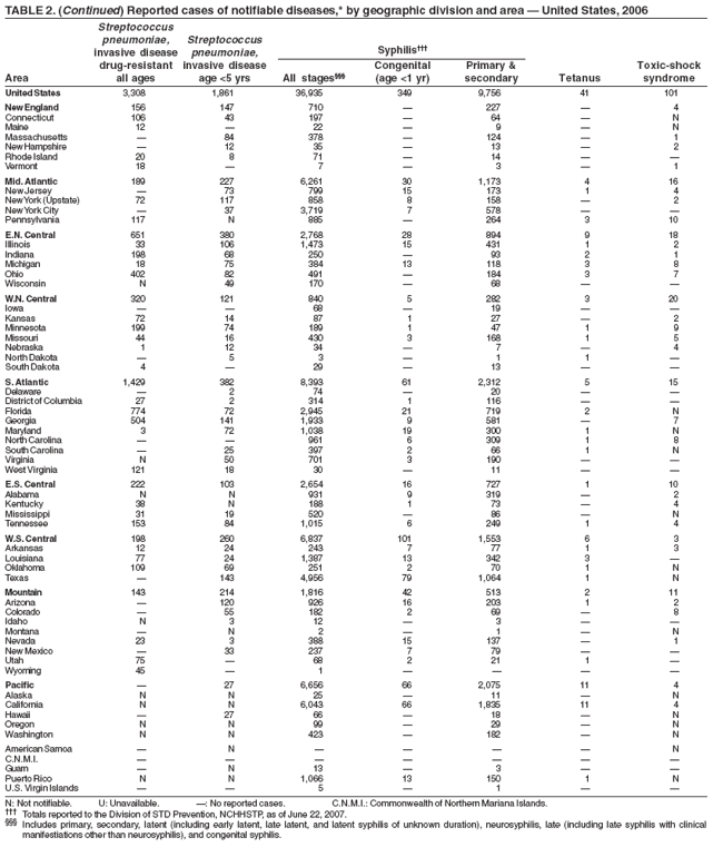 TABLE 2. (Continued) Reported cases of notifiable diseases,* by geographic division and area ?United States, 2006